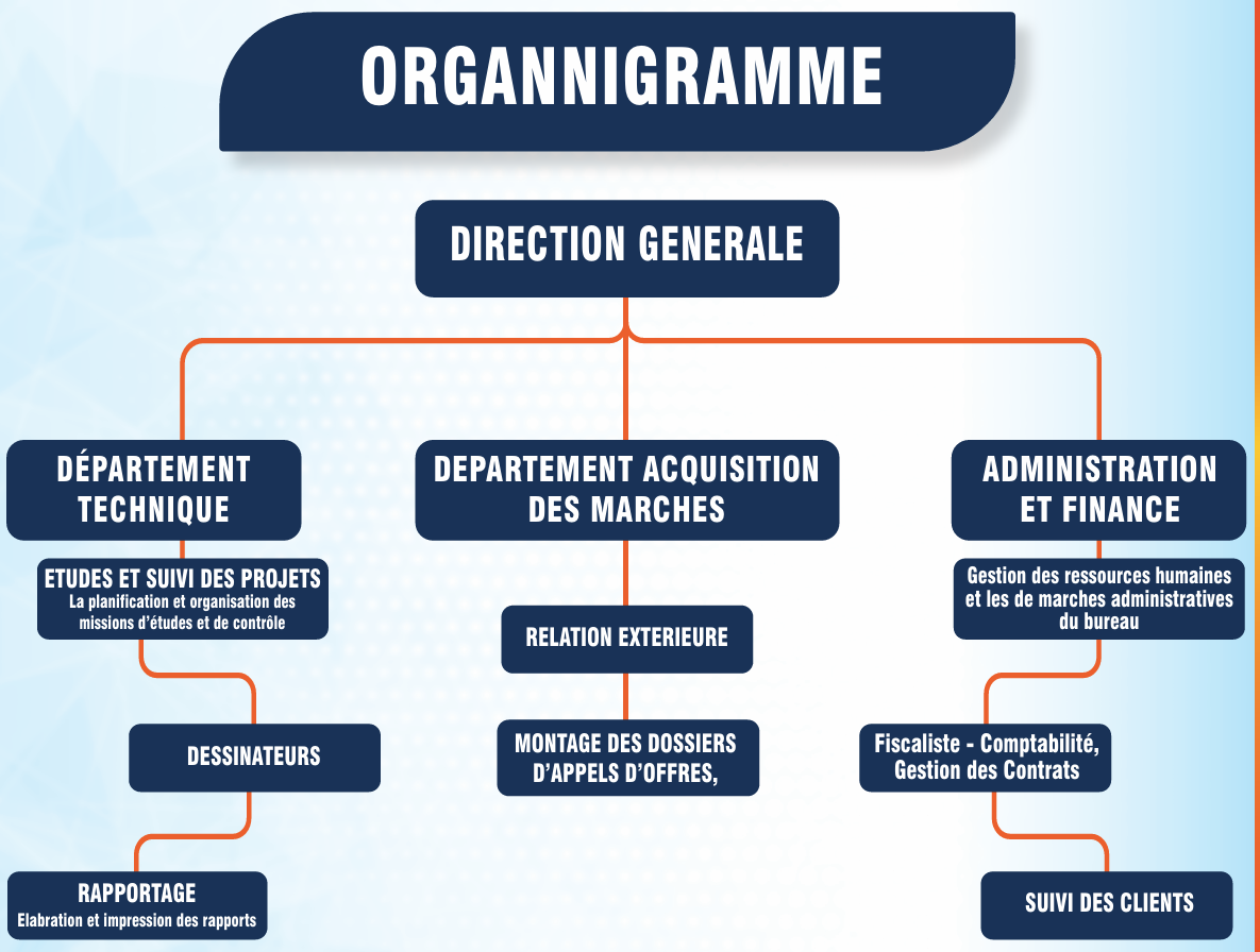 Organigramme